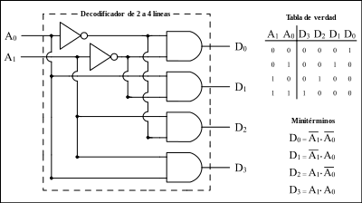 tabla de codificadores
